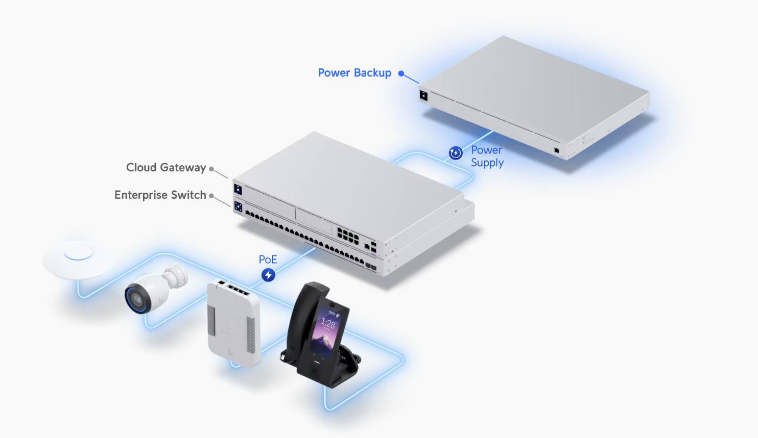 Schéma de système réseau : Une passerelle cloud et un commutateur d'entreprise sont connectés à des appareils PoE, à l'alimentation électrique et à la sauvegarde.