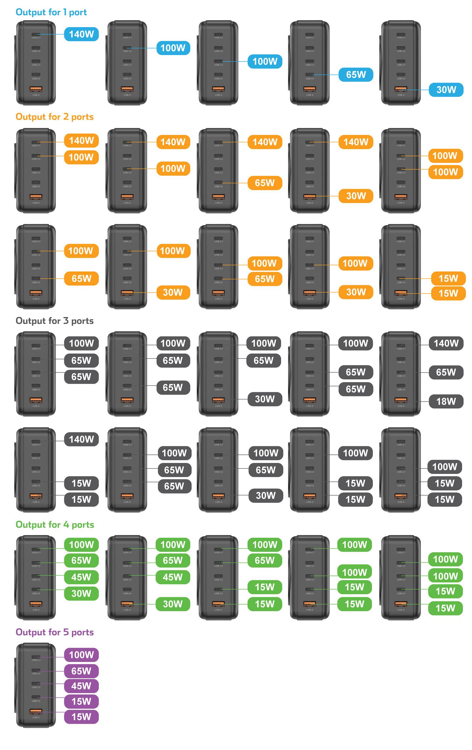 VOLTCRAFT UC-4C1A240W01 Chargeur USB 240 W 4x USB-C®, 1x USB-A Power Delivery 3.0 noir GaN, USB Power Delivery (USB-PD), chargeur