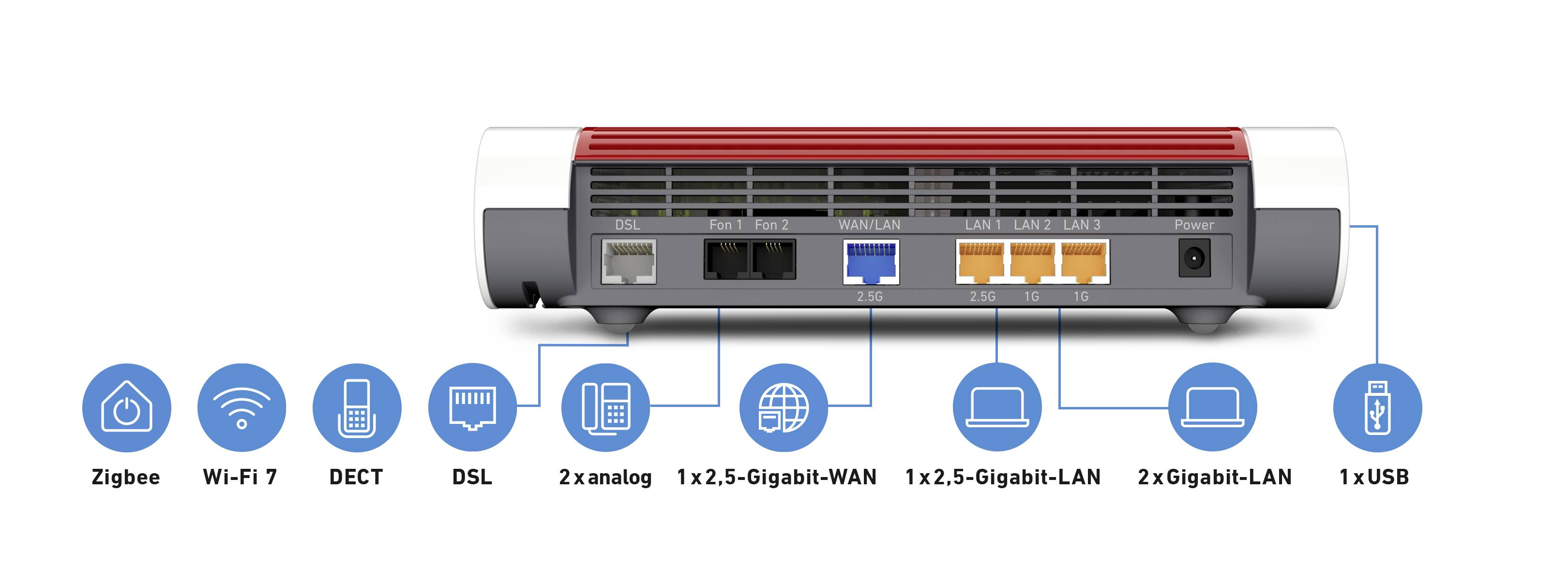 Vue arrière d'un routeur avec connexions : 2x Analogique, DSL, 1x WAN 2,5 Gigabit, 2x LAN 1 Gigabit, 1x USB. Symboles Zigbee, Wi-Fi 7, DECT.