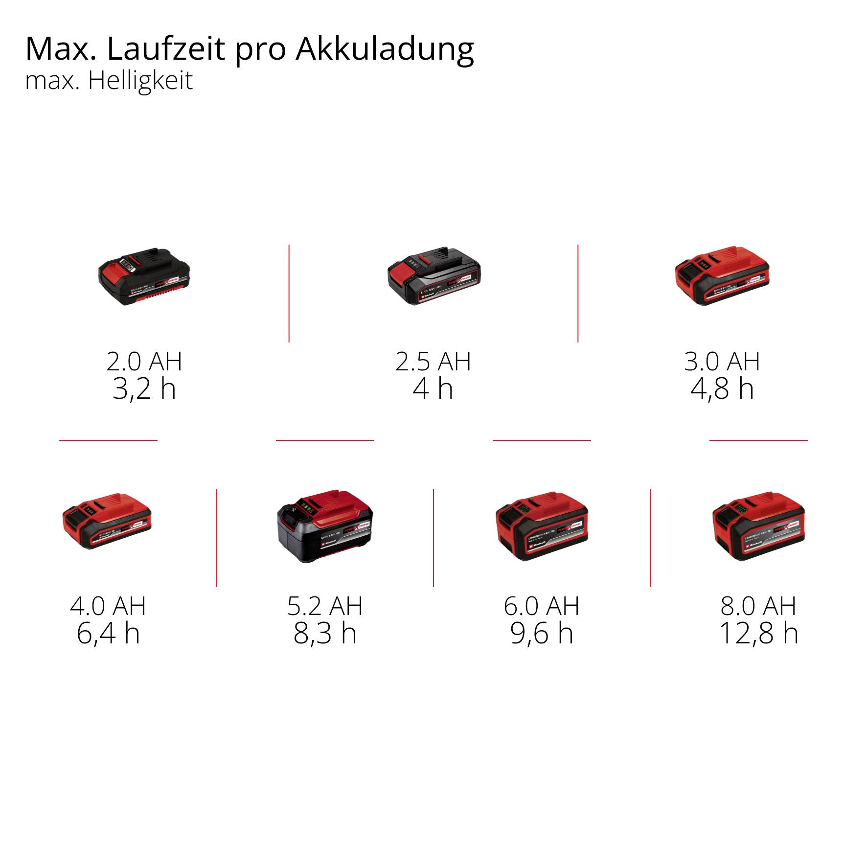 « Durée max. par charge de batterie, luminosité max. » indique la capacité de la batterie en Ah et la durée de fonctionnement : 2,0 Ah/3,2 h, 2,5 Ah/4 h, 3,0 Ah/4,8 h, 4,0 Ah/6,4 h, 5,2 Ah/8,3 h, 6,0 Ah/9,6 h, 8,0 Ah/12,8 h.