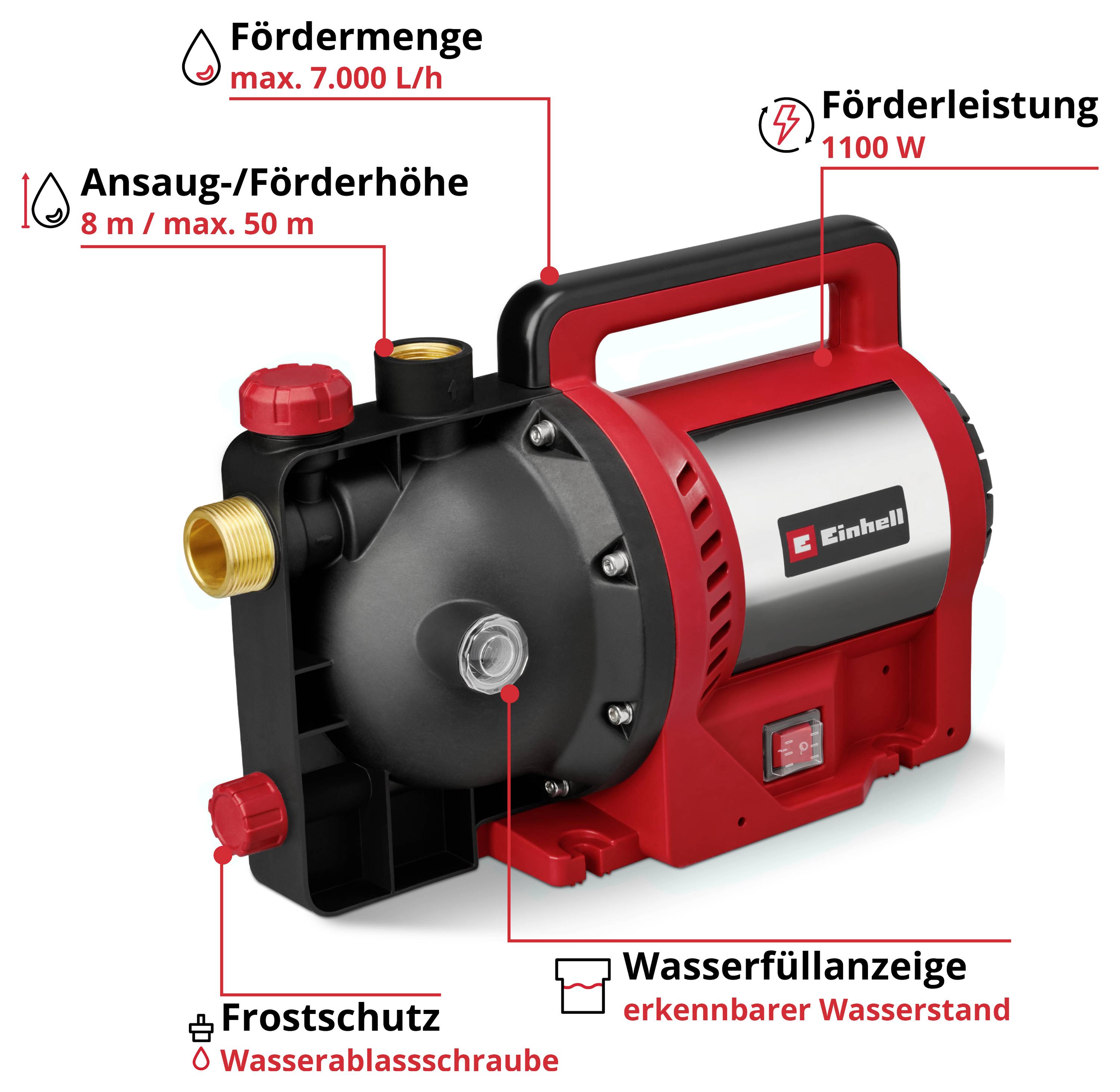 Rote Einhell-Wasserpumpe mit Beschriftungen: Fördermenge max. 7.000 L/h, Förderleistung 1.100 W, Ansaug-/Förderhöhe 8 m/max. 50 m, Wasserfüllanzeige und Frostschutz-Wasserablassschraube.