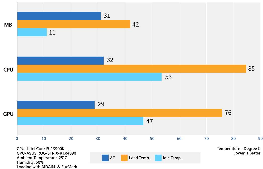 Diagramme à barres montre les températures du CPU, GPU et MB : INACTIF dans la zone bleue et en charge dans la zone orange. Le CPU atteint 85°C en charge, le GPU 76°C, à une température ambiante de 25°C.