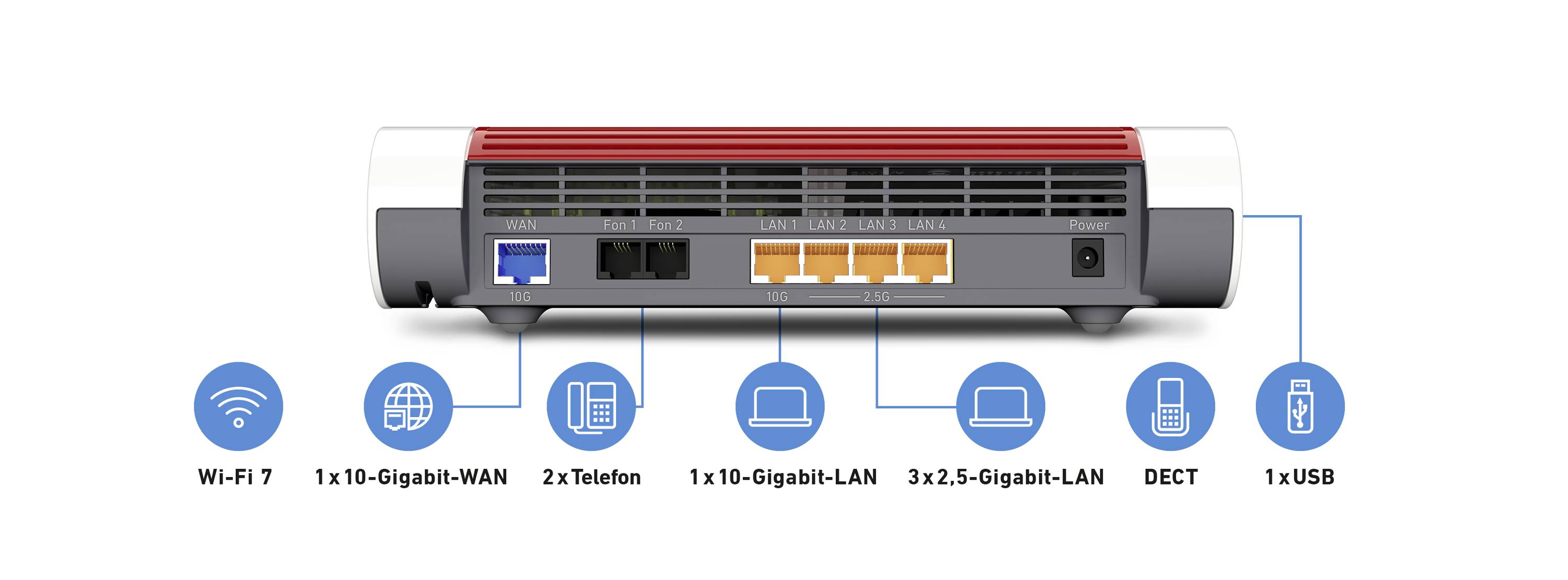 Face arrière d'un routeur avec ports : 1x WAN 10 Gigabits, 2x téléphone, 1x LAN 10 Gigabits, 3x LAN 2,5 Gigabits, DECT, 1x USB.