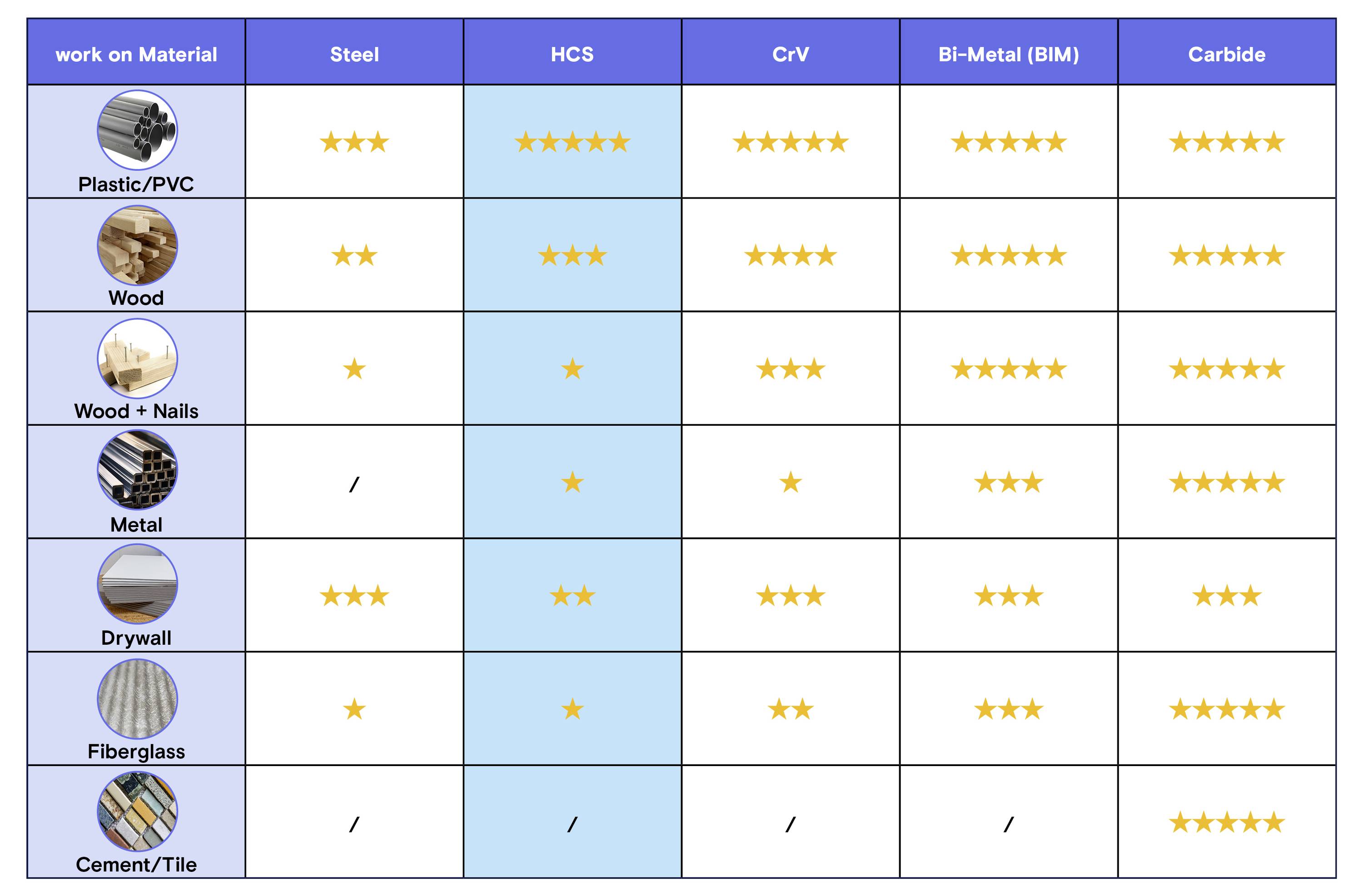 Comparison chart of saw blade performance by material and blade type: HCS is best for wood and plastic/PVC, carbide performs best overall, and metal/cement-tile score low or not rated for most blades.