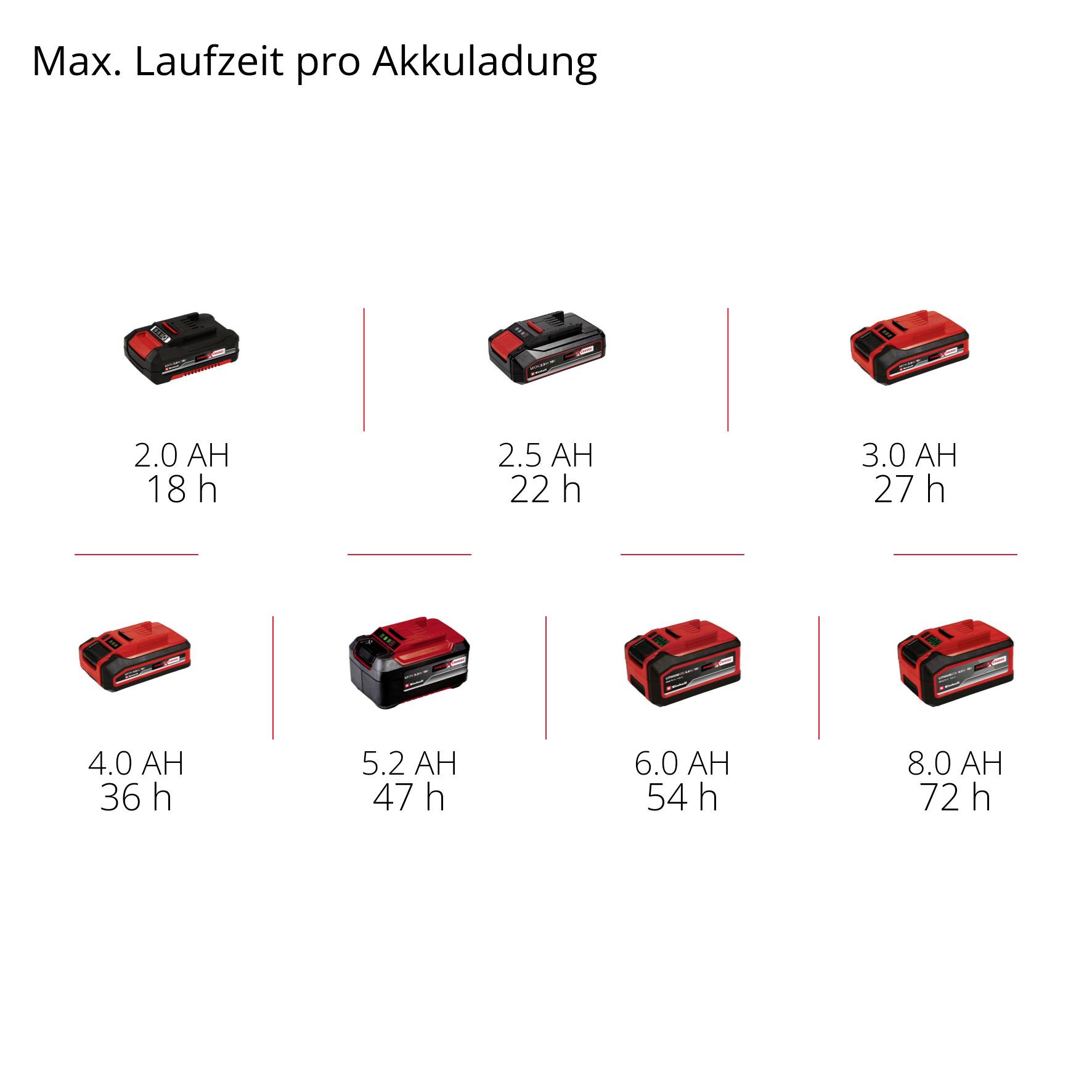 Einhell TE-CR 18 Li Radio sans fil DAB+, FM Bluetooth, AUX, USB rouge/noir