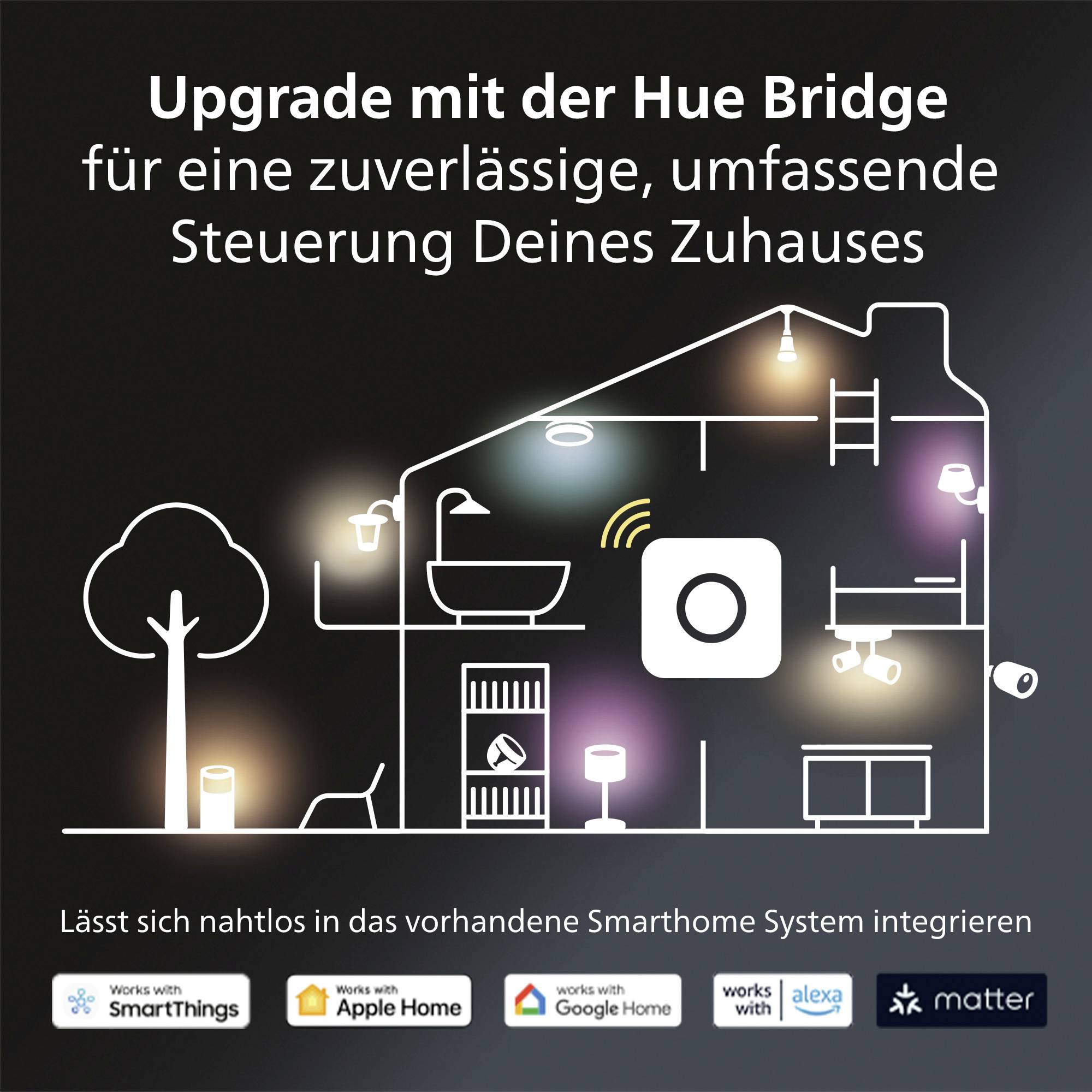 Schéma d'une maison avec l'étiquette « Améliorez votre système avec le Hue Bridge pour un contrôle domestique fiable et complet. » Compatible avec SmartThings, Apple Home, Google Home, Alexa, Matter.