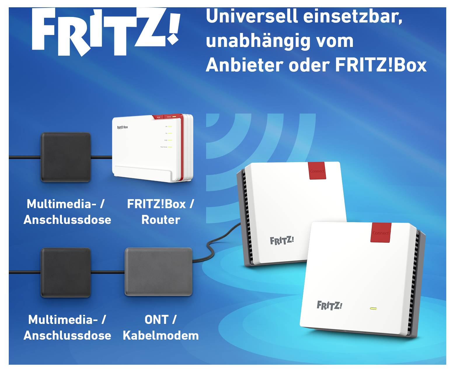 Schéma montrant une configuration réseau : un routeur FRITZ!Box connecté à une prise multimédia, et un modem FRITZ!Box connecté à un ONT/modem câble.