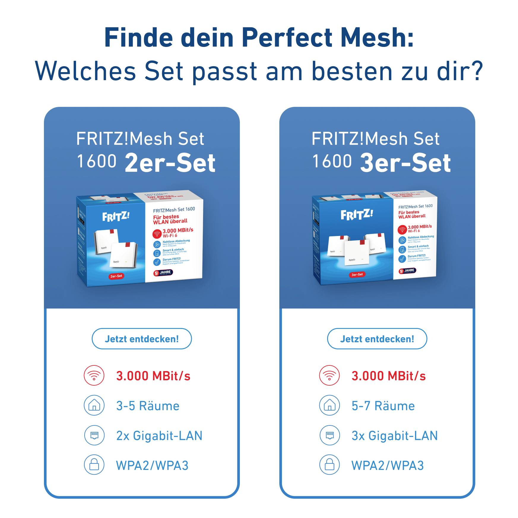 Comparaison de deux ensembles de maillage FRITZ! : '1600 2er-Set' pour 3-5 pièces avec 2x Gigabit-LAN, et '1600 3er-Set' pour 5-7 pièces avec 3x Gigabit-LAN. Les deux offrent 3000 Mbit/s et WPA2/WPA3.