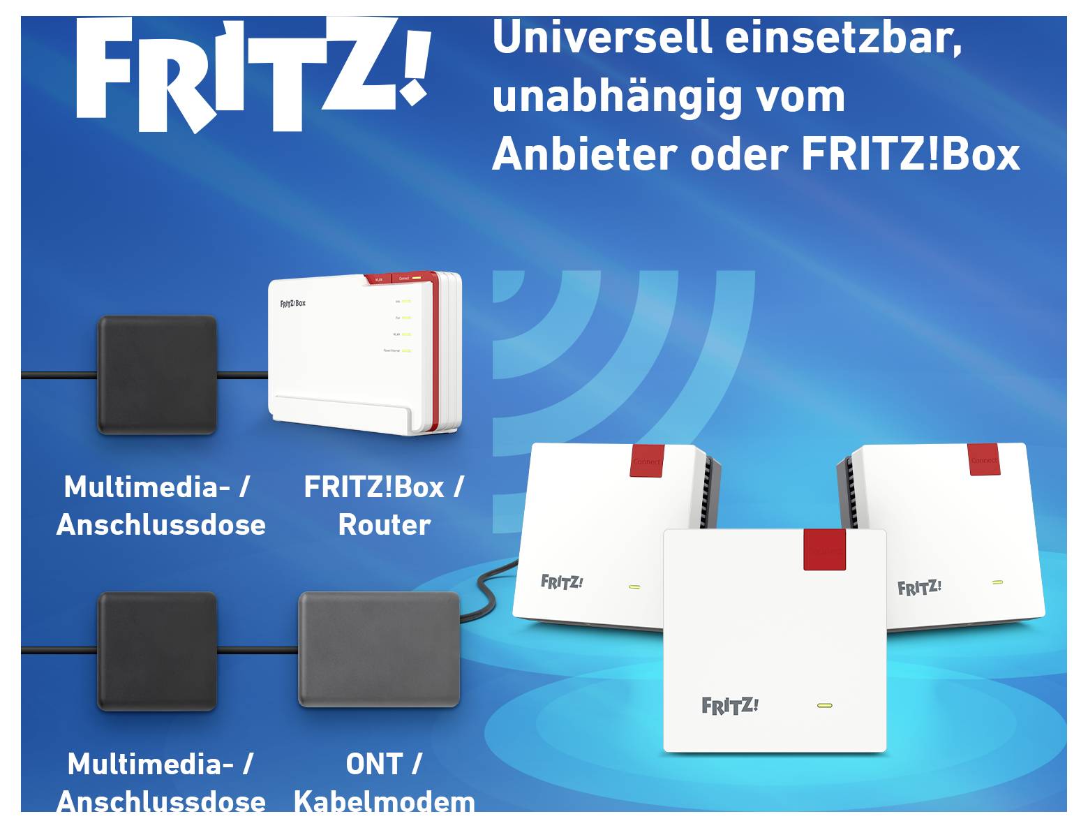 « FRITZ! universellement applicable, indépendant de l'opérateur ou du FRITZ!Box. » L'image montre les connexions réseau à partir d'une prise multimédia ou d'un modem ONT/câble vers des options de FRITZ!Box ou de routeur.