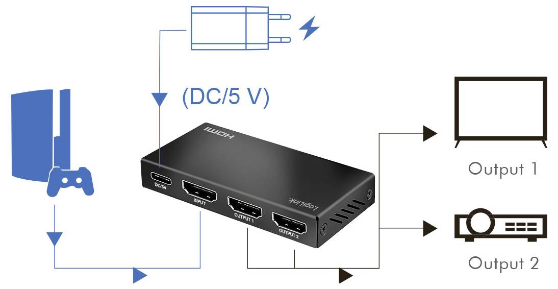 Diagram illustrating an HDMI splitter connecting a game console to a power adapter and outputting to both a TV and a projector.
