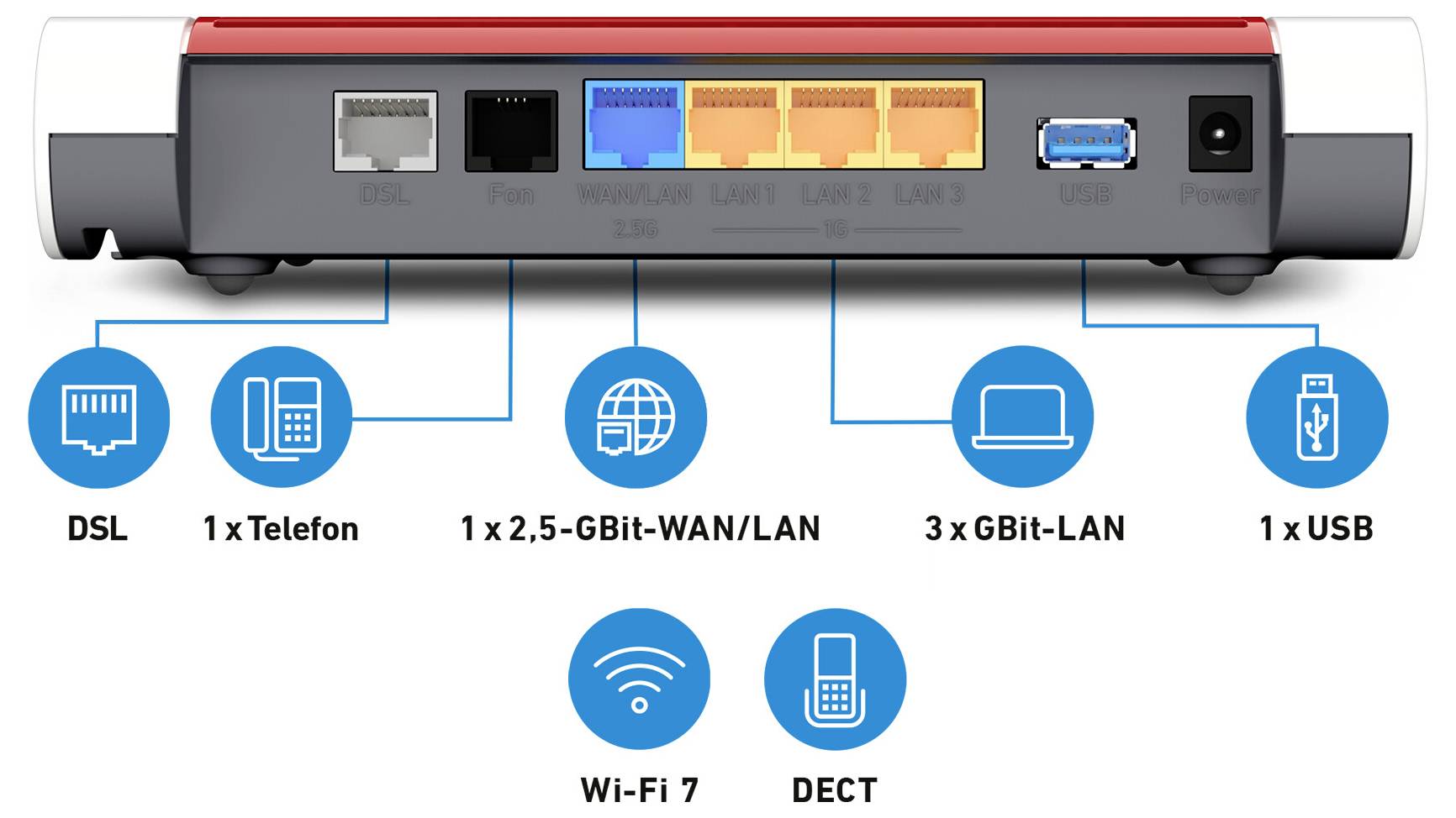 Ports du routeur : DSL, téléphone, WAN/LAN 2,5 gigabits, trois LAN gigabit, USB. Caractéristiques : Wi-Fi 7, DECT pour la connectivité téléphonique.