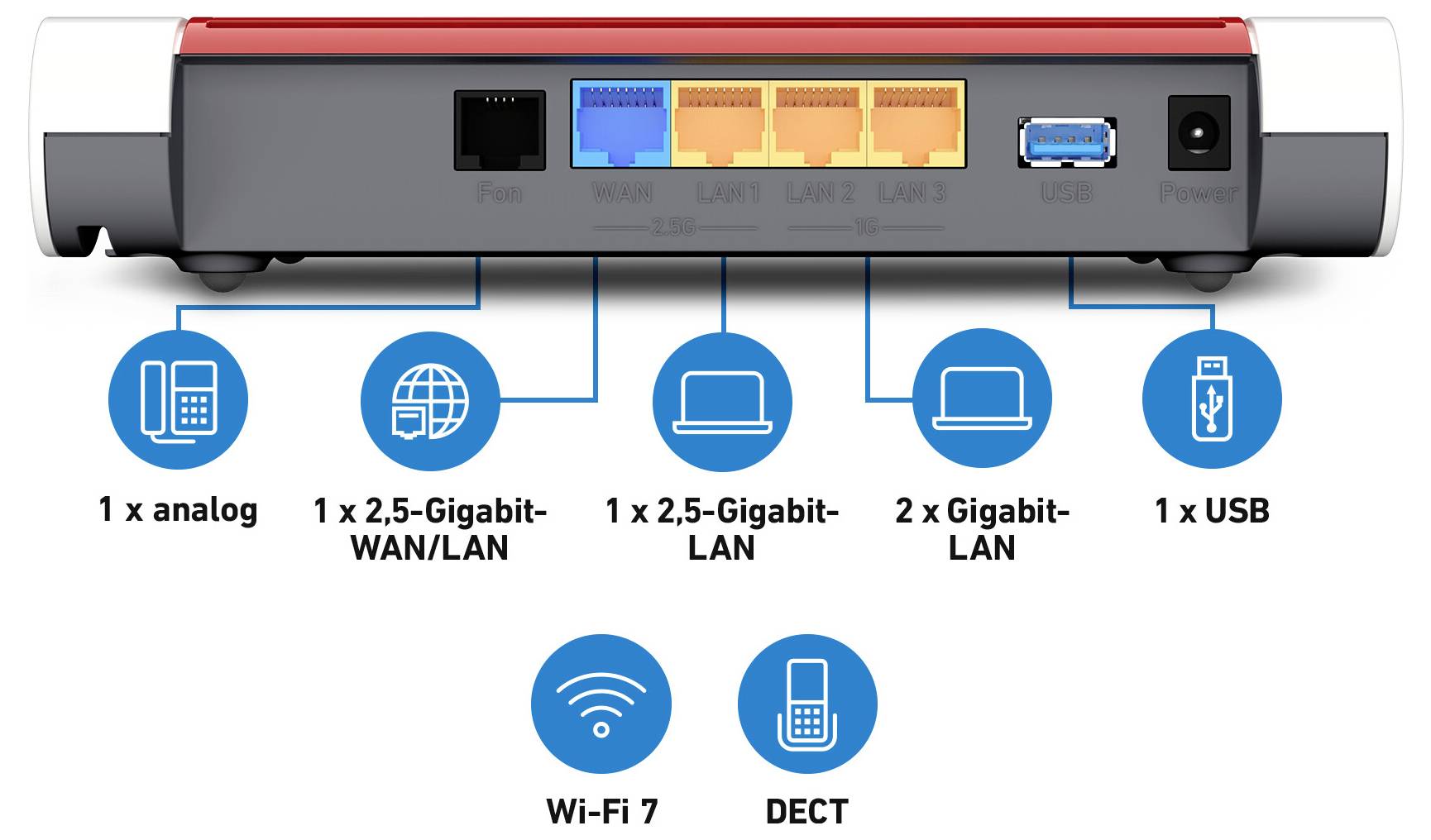 Vue arrière d'un routeur montrant les ports : 1 analogique, 1 WAN/LAN, 2 LAN, 1 USB. Les capacités Wi-Fi 7 et DECT sont mises en évidence ci-dessous.