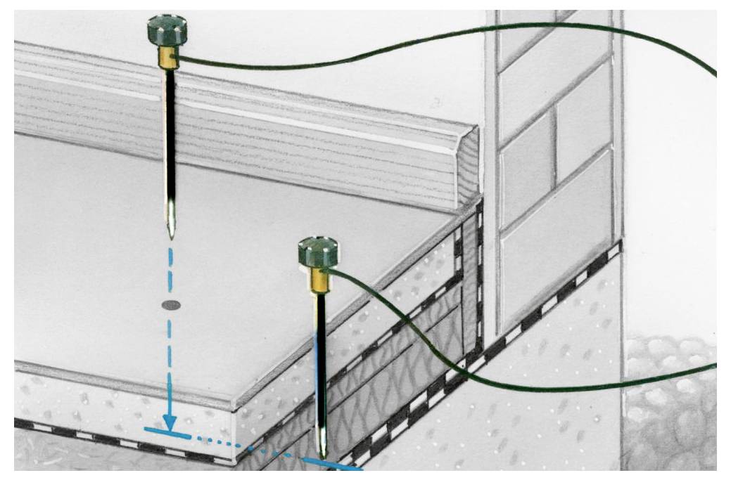 Diagramme montrant l'étanchéité et le drainage des coins de bâtiment : les drains verticaux canalisent l'eau du toit et des murs vers le bord de la fondation.