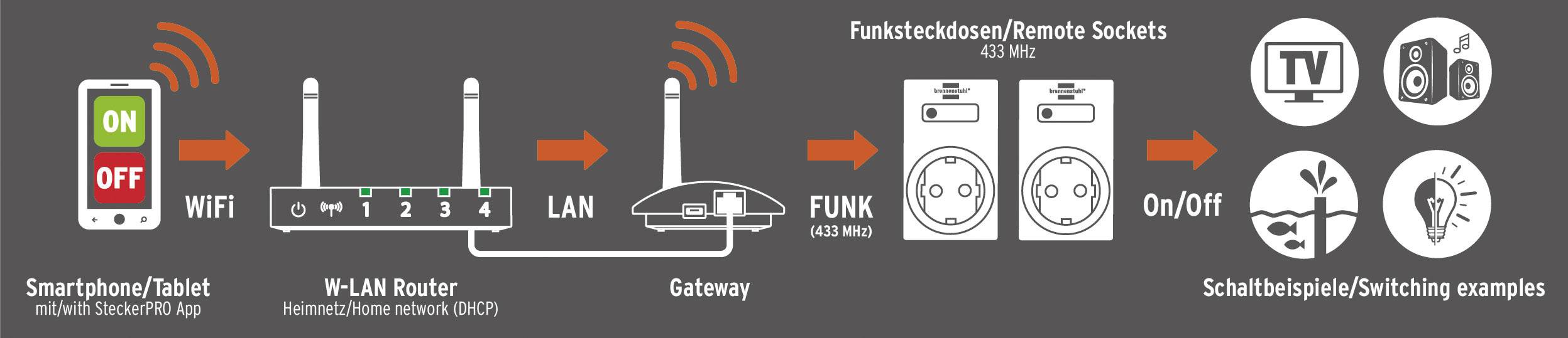 Brennenstuhl Brematic GWY 433 1294100 Passerelle intérieure