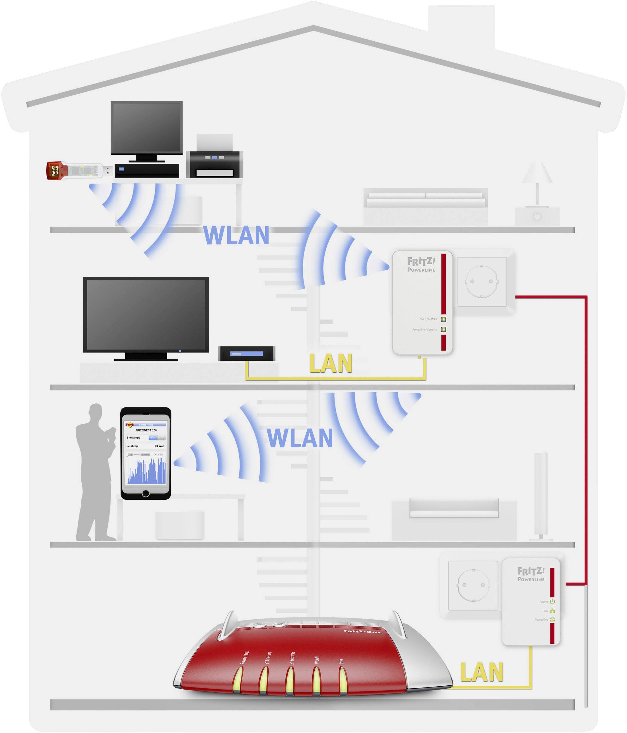Kit de démarrage CPL Wi-Fi AVM FRITZ!Powerline 540E WLAN Set 500 MBit/s