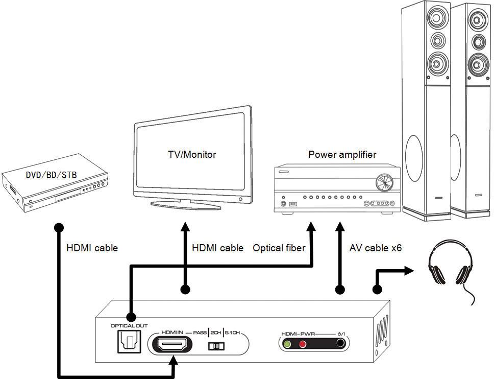 Extracteur audio SpeaKa Professional SP-4916328 [1x HDMI femelle - 6x Cinch-RCA femelle, Toslink femelle (ODT), HDMI femelle