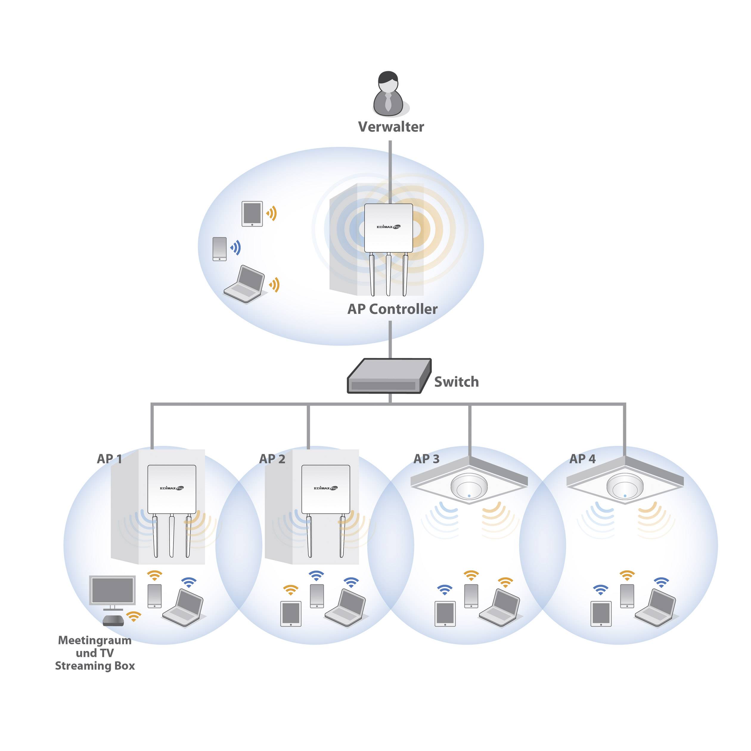 Point d'accès Wi-Fi PoE EDIMAX 1.2 GBit/s 5 GHz, 2.4 GHz