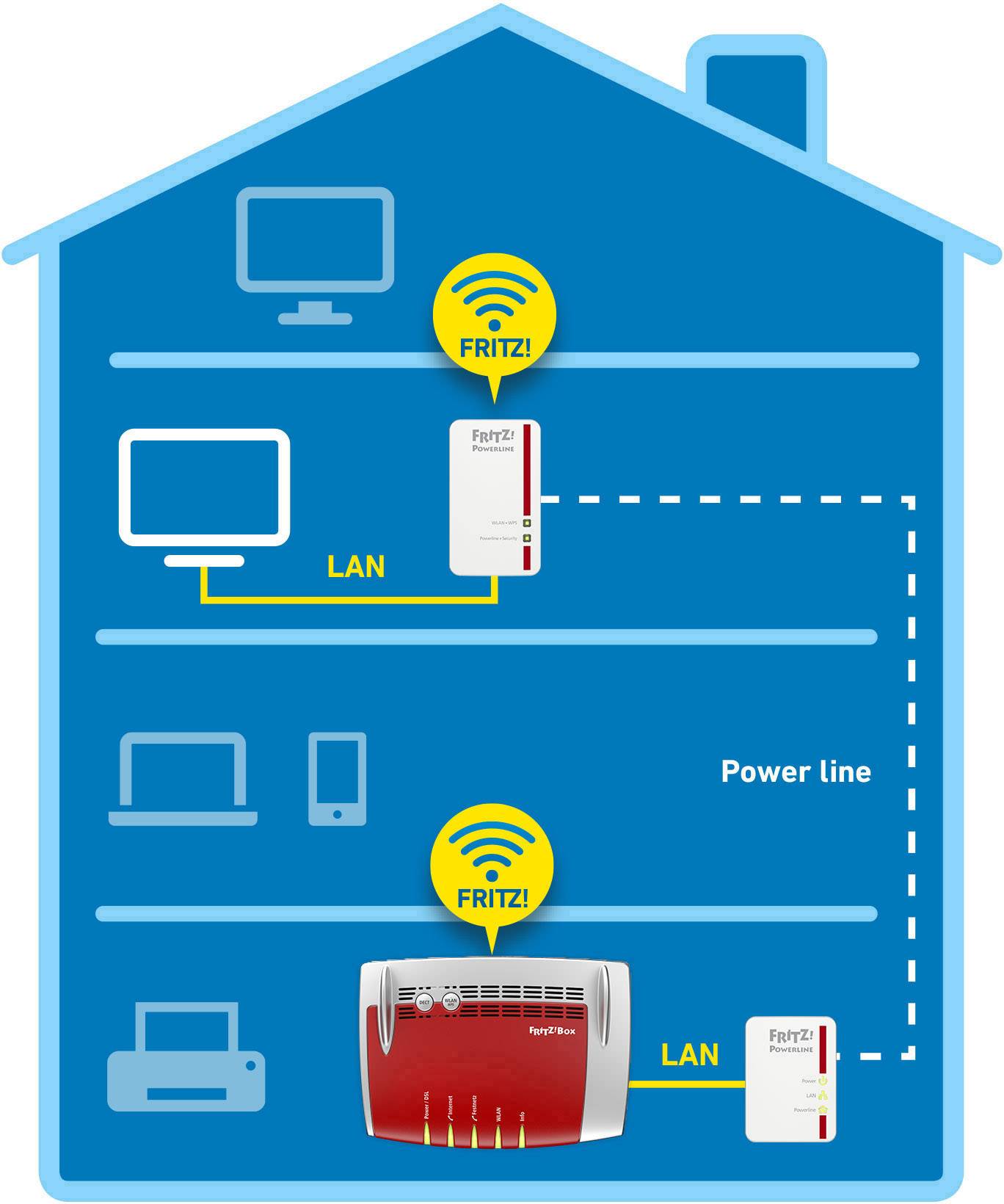 Kit de démarrage CPL Wi-Fi AVM FRITZ!Powerline 540E WLAN Set International 500 MBit/s