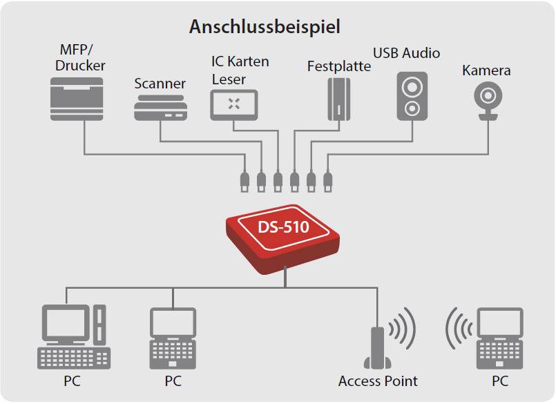 Serveur Wi-Fi USB Silex Technology DS-510 LAN (10/100/1000 Mo/s)