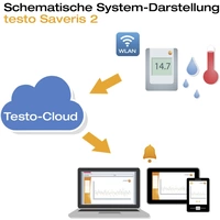 testo 0572 2035 Saveris 2-H2 Enregistreur de données multifonction Valeur de mesure température, humidité de l'air -30 à 70 °C testo 0572 2035 Saveris 2-H2 Enregistreur de données multifonction Valeur de mesure température, humidité de l'air -30 à 70 °C