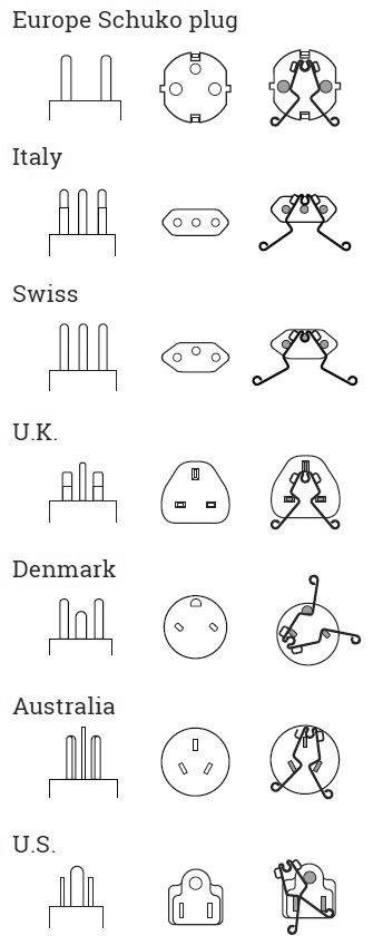Diagramme montrant les différents types de prises électriques par pays : Europe, Italie, Suisse, Royaume-Uni, Danemark, Australie, États-Unis.