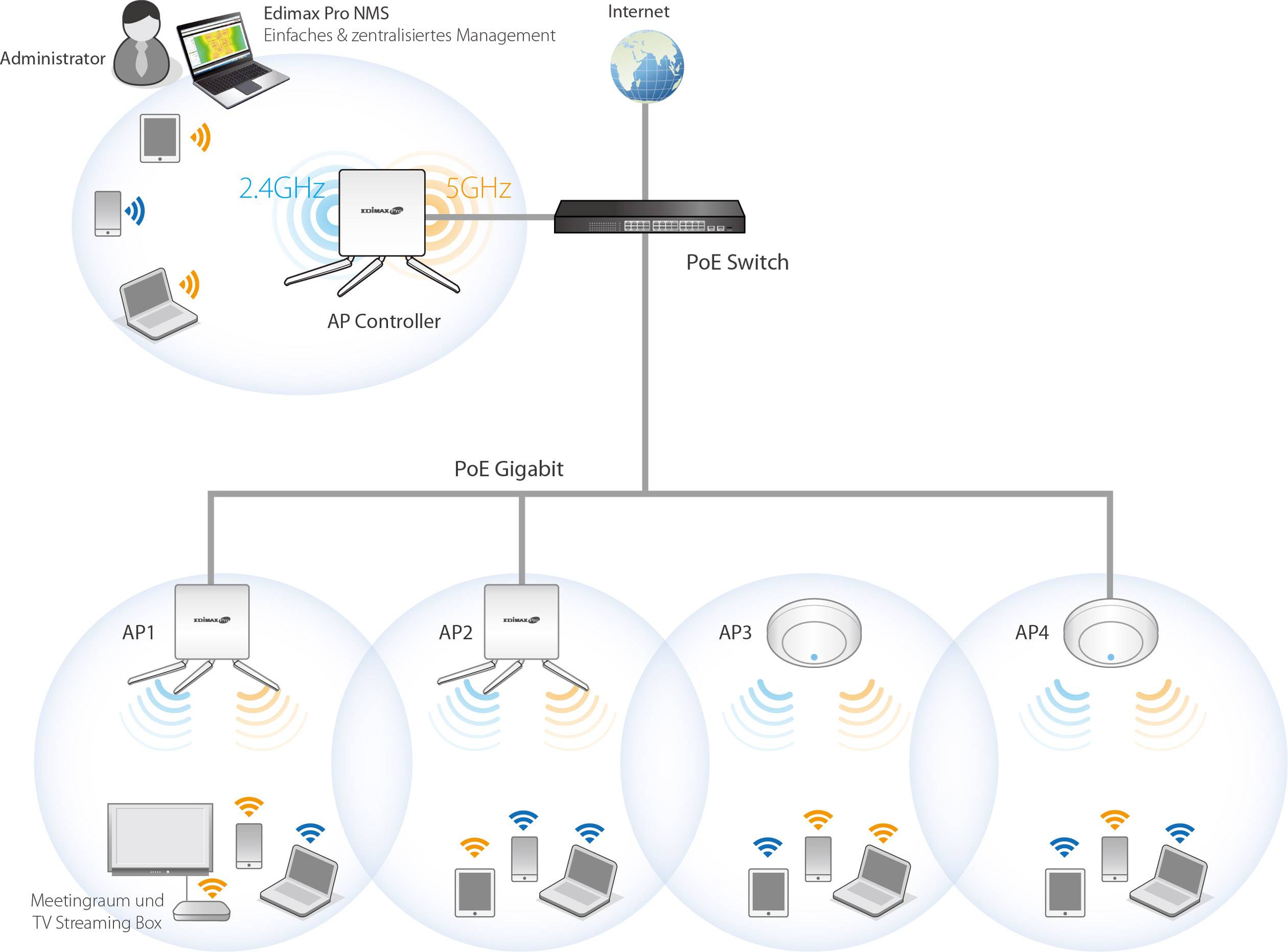 Point d'accès Wi-Fi PoE EDIMAX CAP1750 1.75 GBit/s 2.4 GHz, 5 GHz