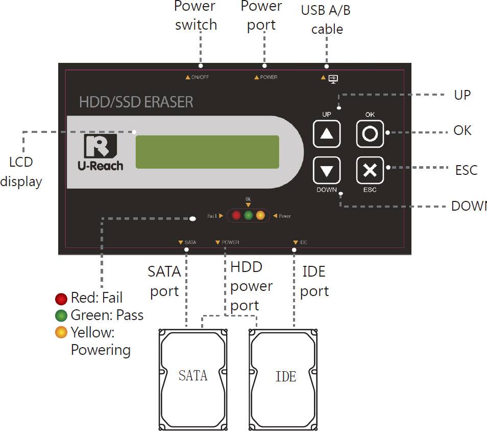 Appareil 'Effaceur de HDD/SSD' avec affichage LCD et touches HAUT, OK, ÉCHAP, BAS. Connexions pour SATA, IDE, alimentation, USB. Voyants d'état rouge, vert, jaune.