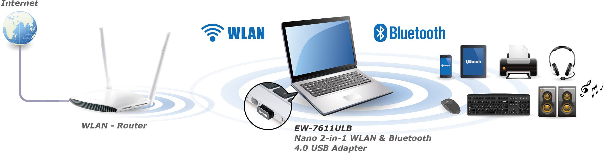 Schéma de connexion Internet : Un routeur Wi-Fi se connecte à un ordinateur portable via Wi-Fi et Bluetooth, qui relie d'autres appareils.