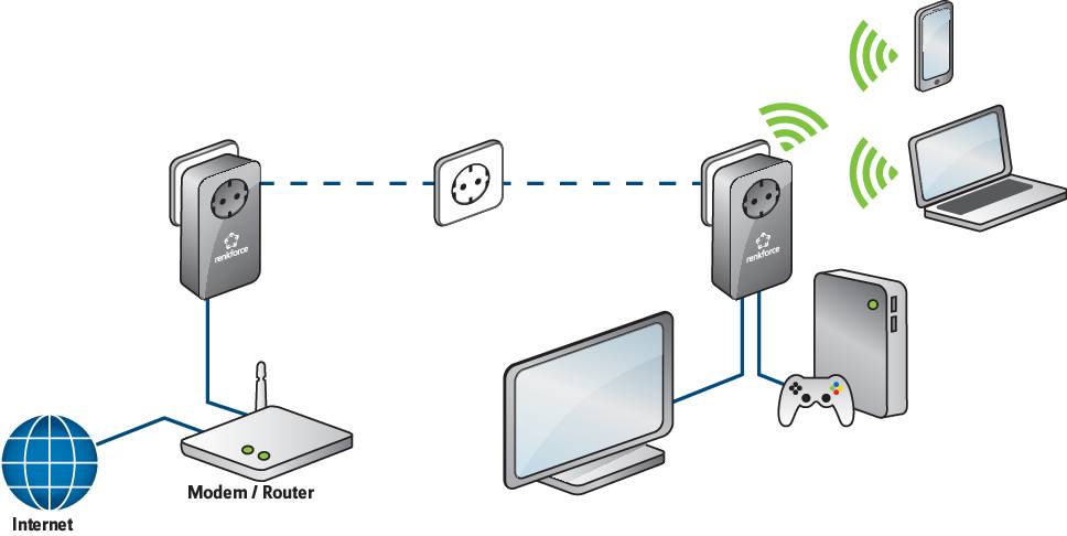 Un diagramme montre un réseau domestique : Internet se connecte au routeur, qui est relié à deux points d'accès sans fil desservant un ordinateur portable et une console de jeux.