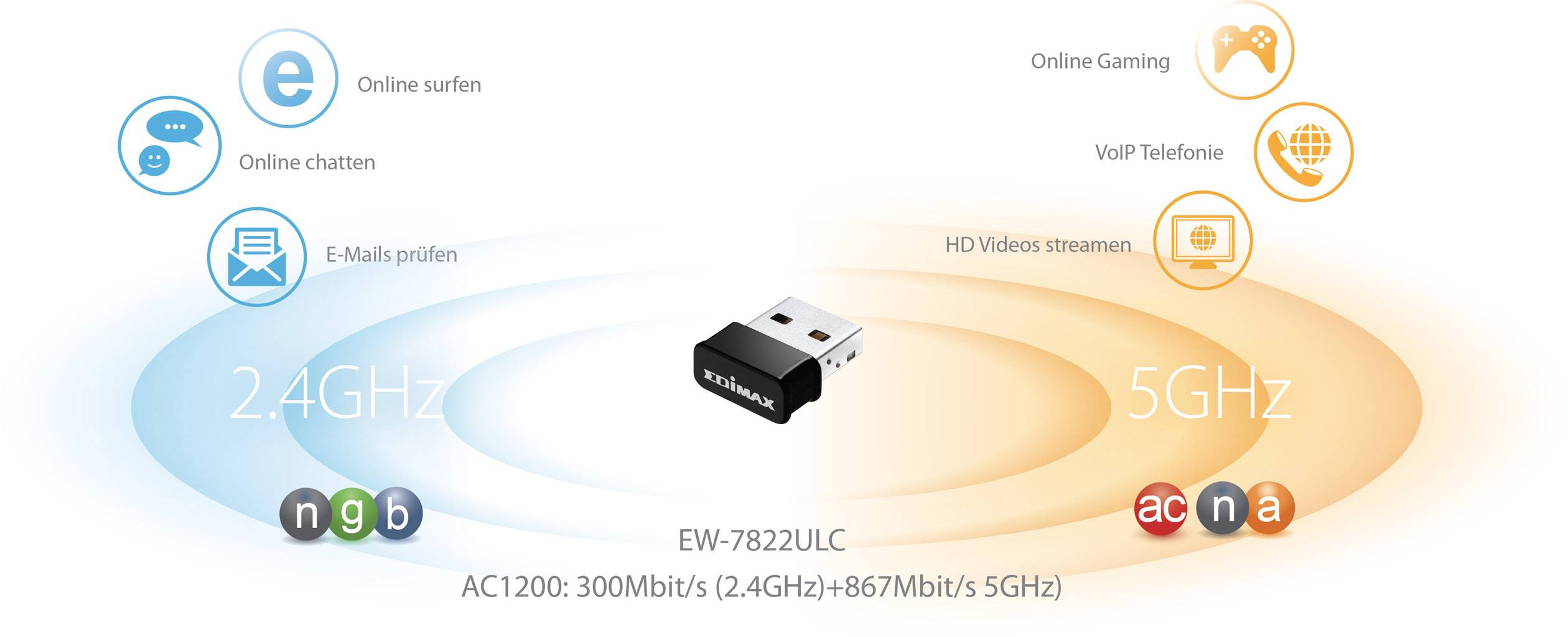 Graphique d'un adaptateur Wi-Fi double bande. À gauche 2,4 GHz pour la navigation, le chat, les e-mails, à droite 5 GHz pour les jeux, VoIP, streaming HD.