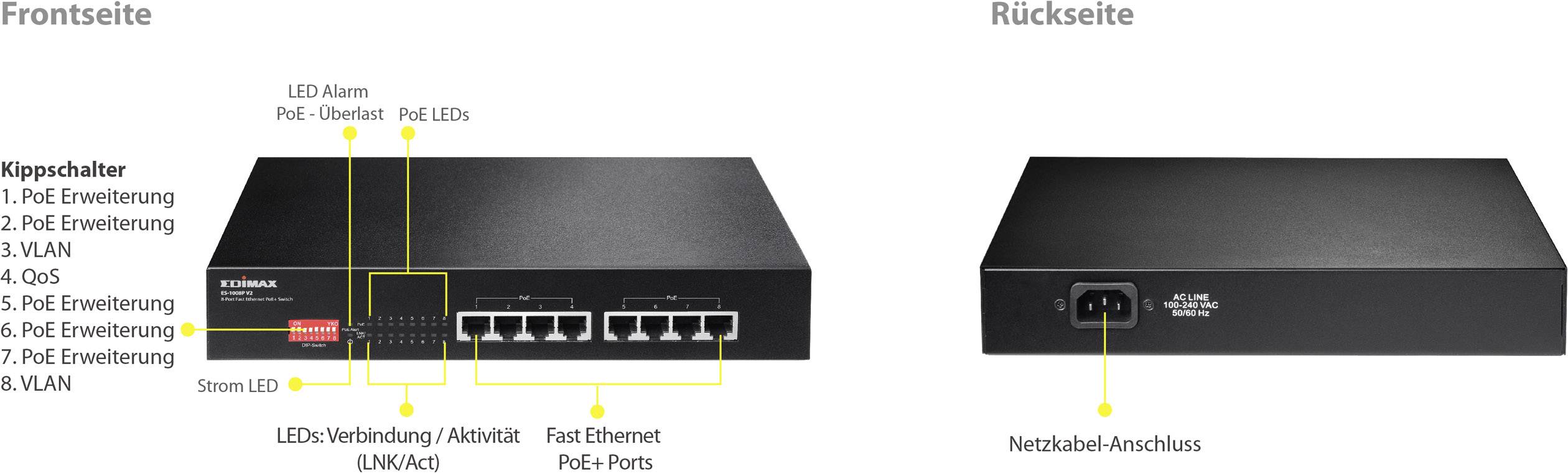 'Vue avant et arrière d'un commutateur réseau. Face avant : LED d'alimentation, ports d'extension PoE, ports Fast Ethernet. Face arrière : connexion du câble d'alimentation.'