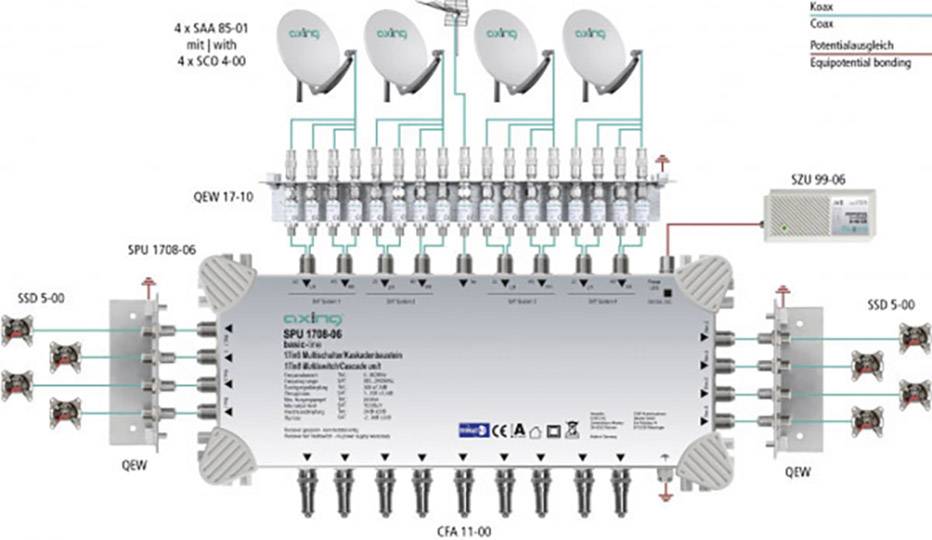 Le diagramme montre une installation satellite avec un multicommutateur (SPU 1708-06) et ses composants connectés tels que les LNB, antennes et câbles.