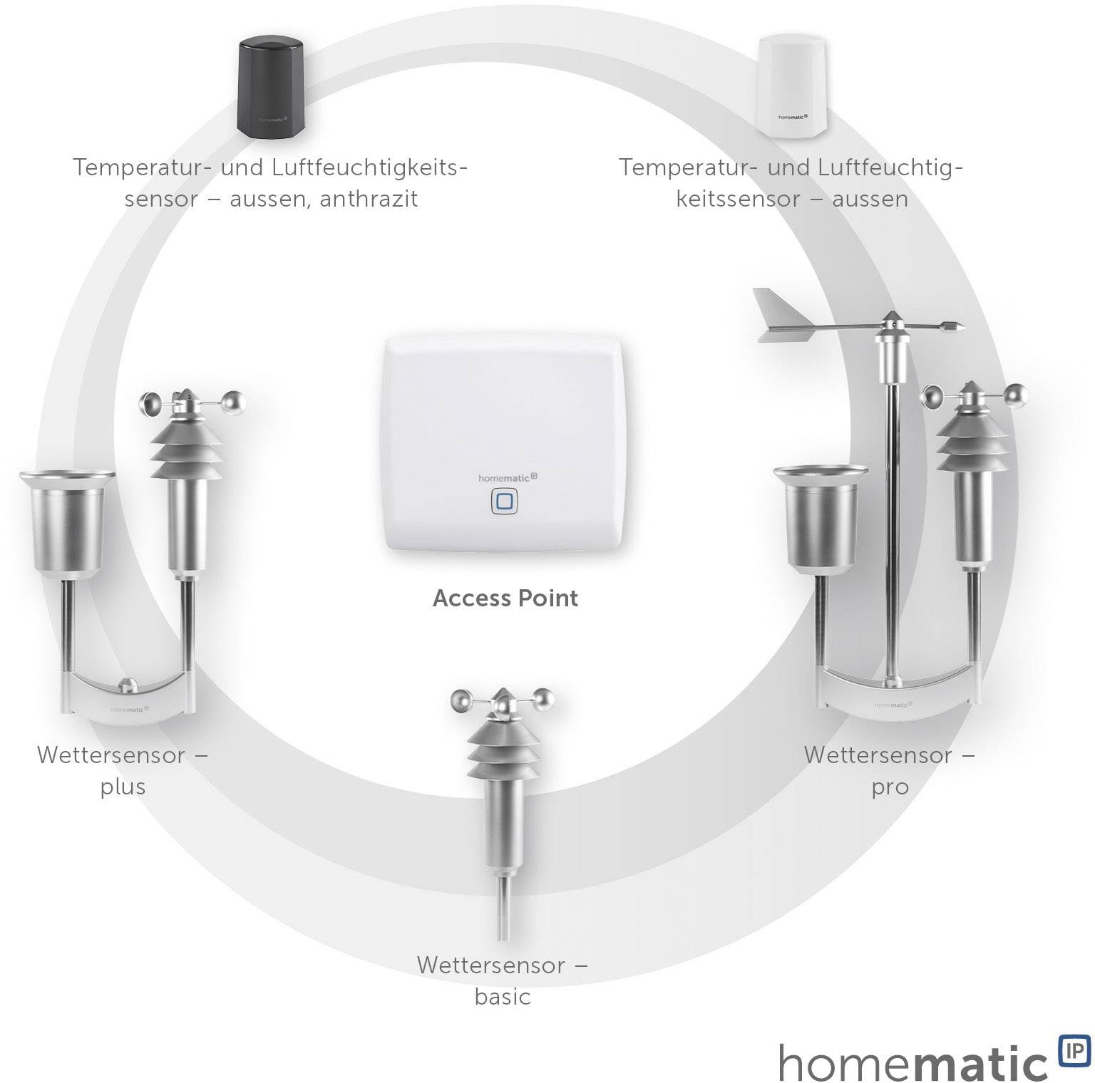 Représentation circulaire de capteurs météorologiques et d'humidité avec un point d'accès au centre.