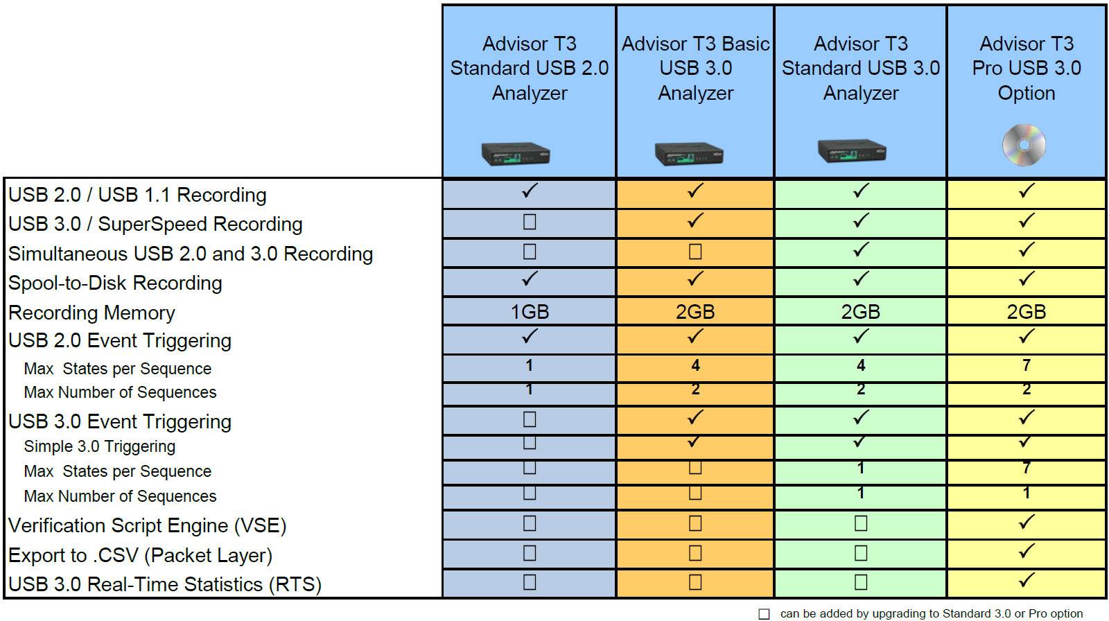 Comparaison des options d'analyseur : T3 Standard, T3 Basic, T3 Standard USB, T3 Pro. Caractéristiques : enregistrement USB, capacité de stockage, fonctionnalités. Fonctions différentes et capacités de stockage mises en évidence.