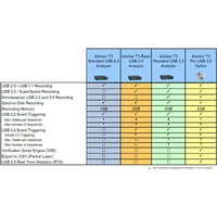 Teledyne LeCroy USB-T0S3-A01-X Analyseur de protocole USB Teledyne LeCroy USB-T0S3-A01-X Analyseur de protocole USB