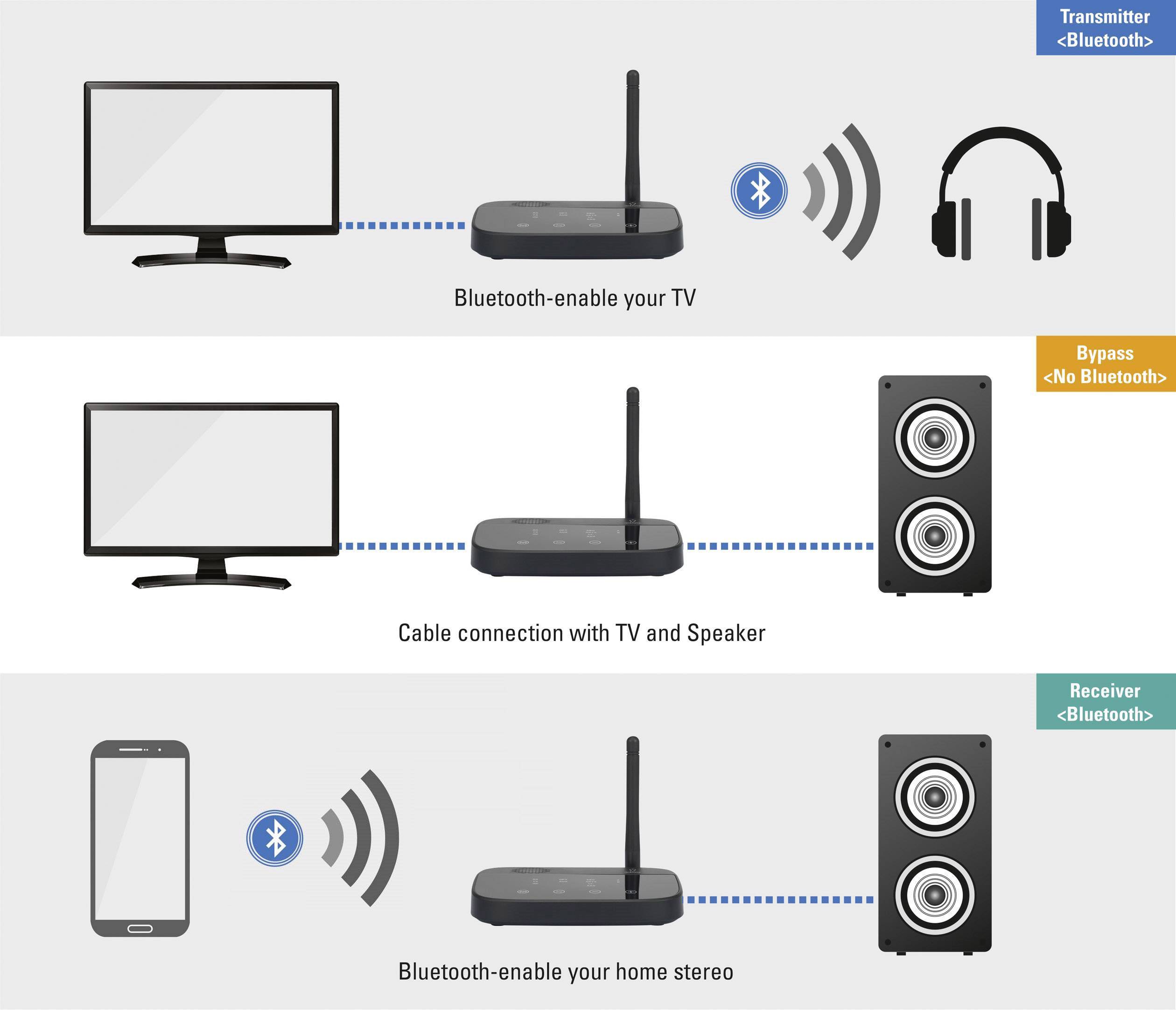 Emetteur/récepteur de musique Bluetooth® Renkforce BTHP-100 Version Bluetooth: 4.2, aptX®, SBC 100 m