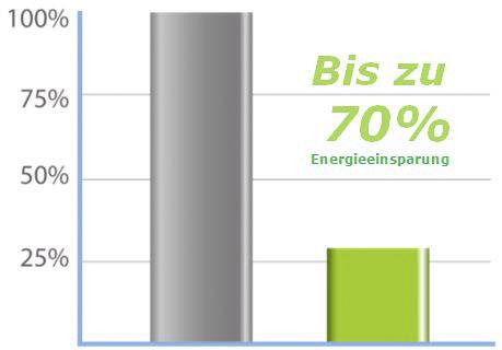 Diagramme à barres montre l'économie d'énergie : À gauche 100 %, à droite 30 %. Texte : « Jusqu'à 70 % d'économies d'énergie ». Barre grise à gauche, barre verte à droite.
