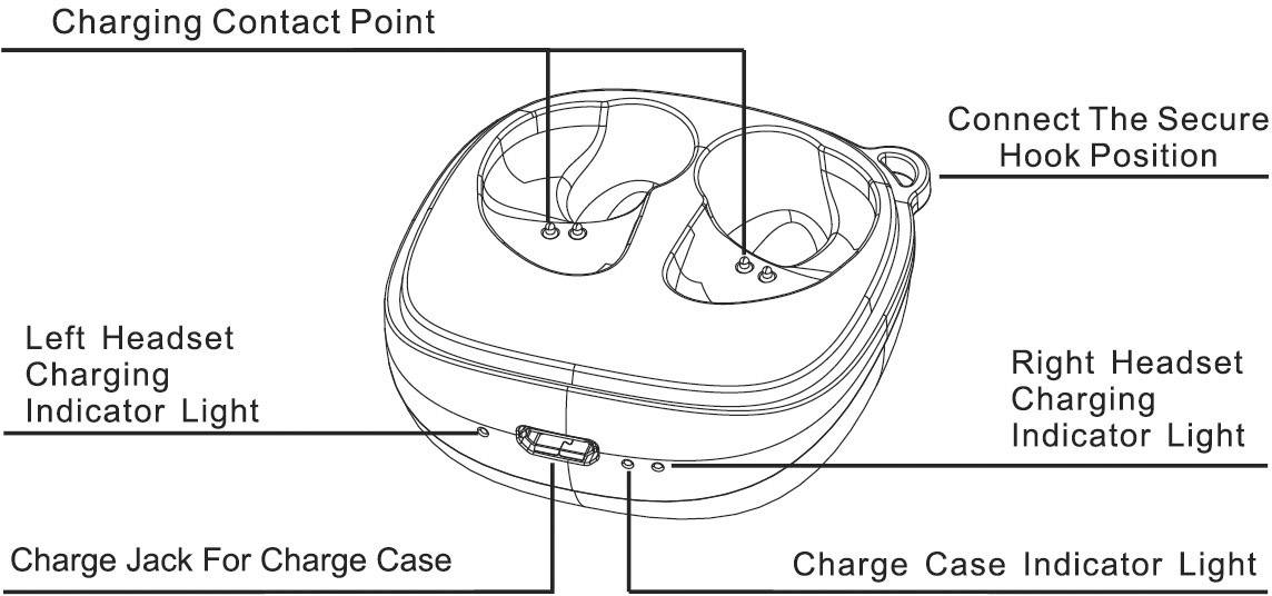 Diagramme de la station de charge pour écouteurs avec étiquettes : Point de charge, Indicateur de charge des écouteurs gauche/droit, Position sécurisée du crochet, Porte de charge, Indicateur de la coque de charge.