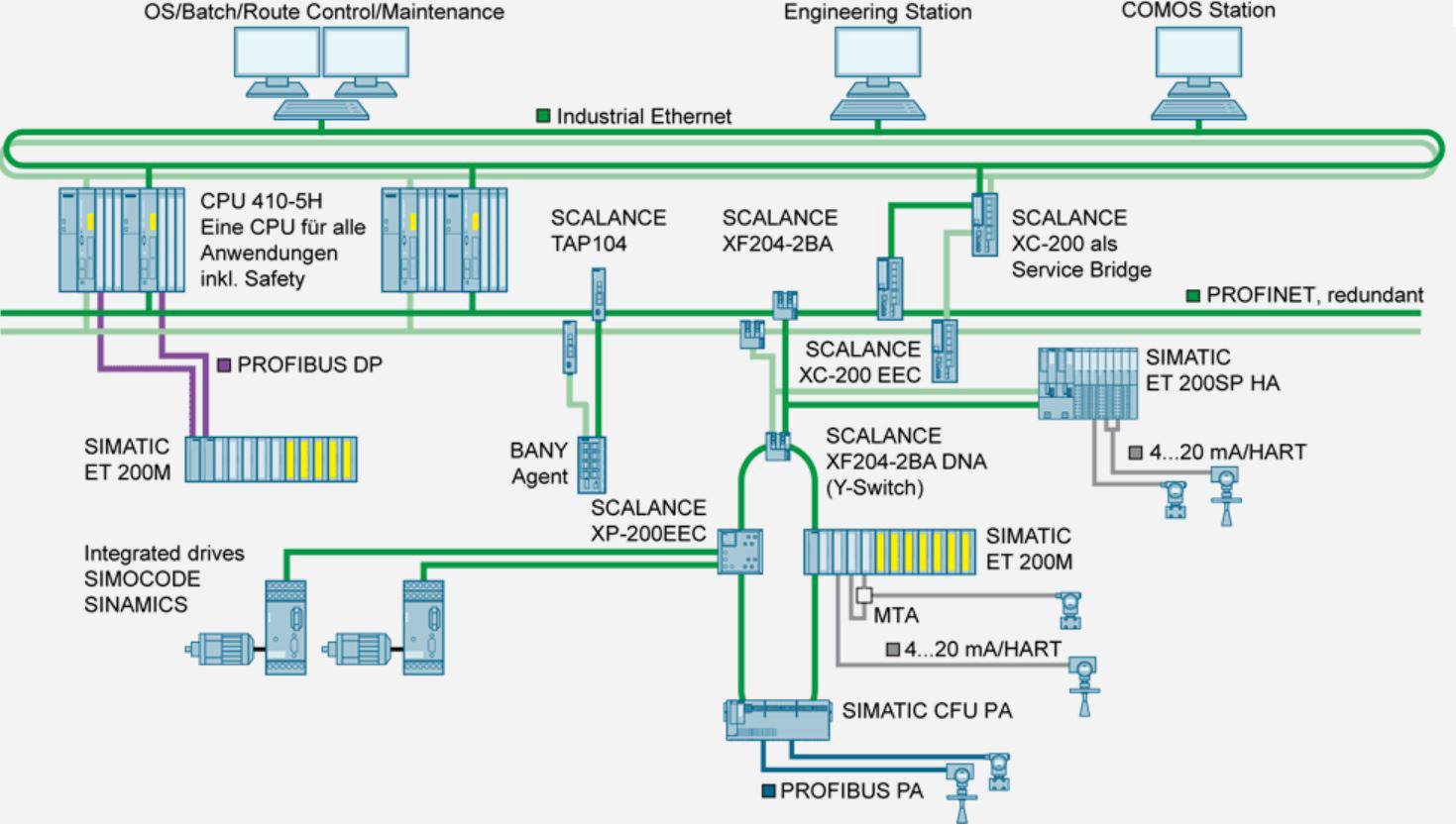 Diagramme de réseau d'un système d'automatisation avec des dispositifs SIMATIC et SCALANCE, montrant les connexions aux réseaux PROFINET et PROFIBUS.