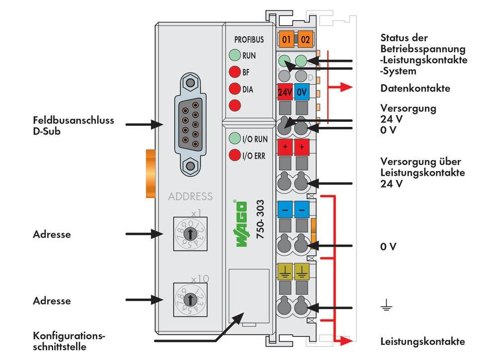 Module de bornes de bus Wago 750-303 avec étiquettes : adresses, état de fonctionnement (RUN, ERR), alimentation électrique (24V, 0V) et interfaces.