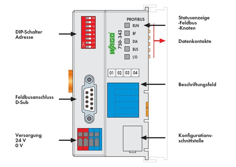 'Wago 750-343 coupleur PROFIBUS avec adresse de commutateur DIP, connexion de bus de terrain, indicateurs de statut, champ d'étiquetage et alimentation 24 V.'