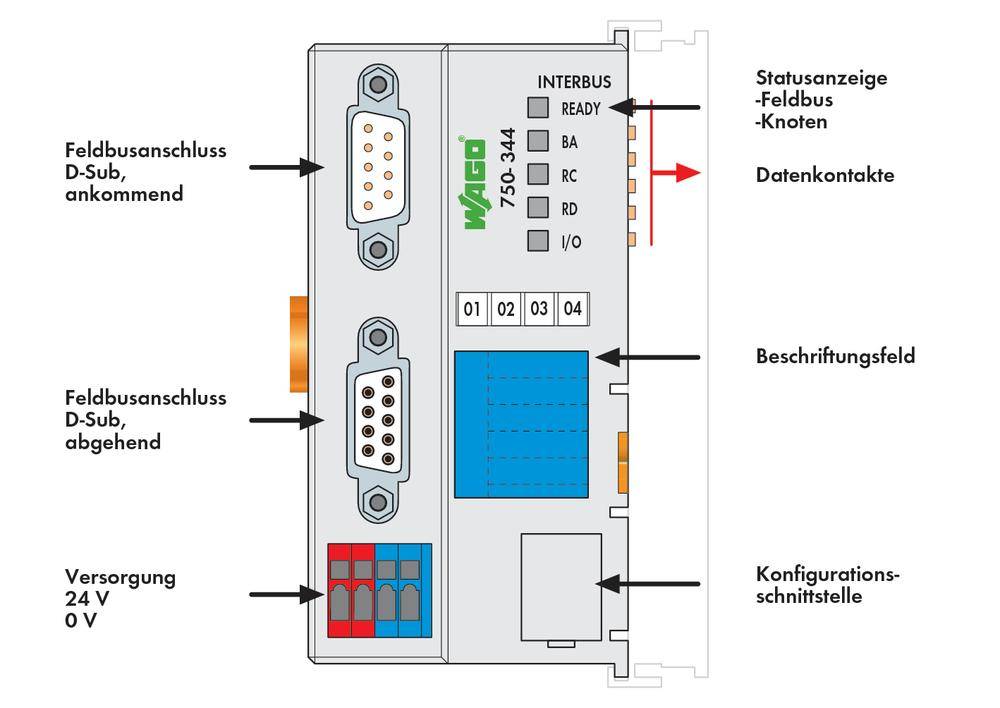 Module Interbus avec connexion de bus de terrain D-Sub, indicateurs de statut, contacts de données et interface de configuration.