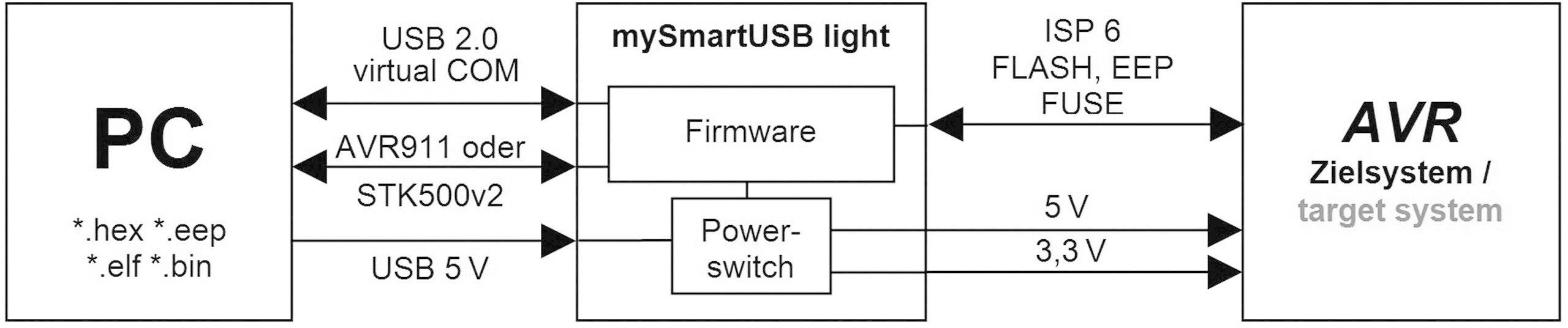 Kit éclairage mySmartUSB 1 pc(s) mySmartUSB light board082