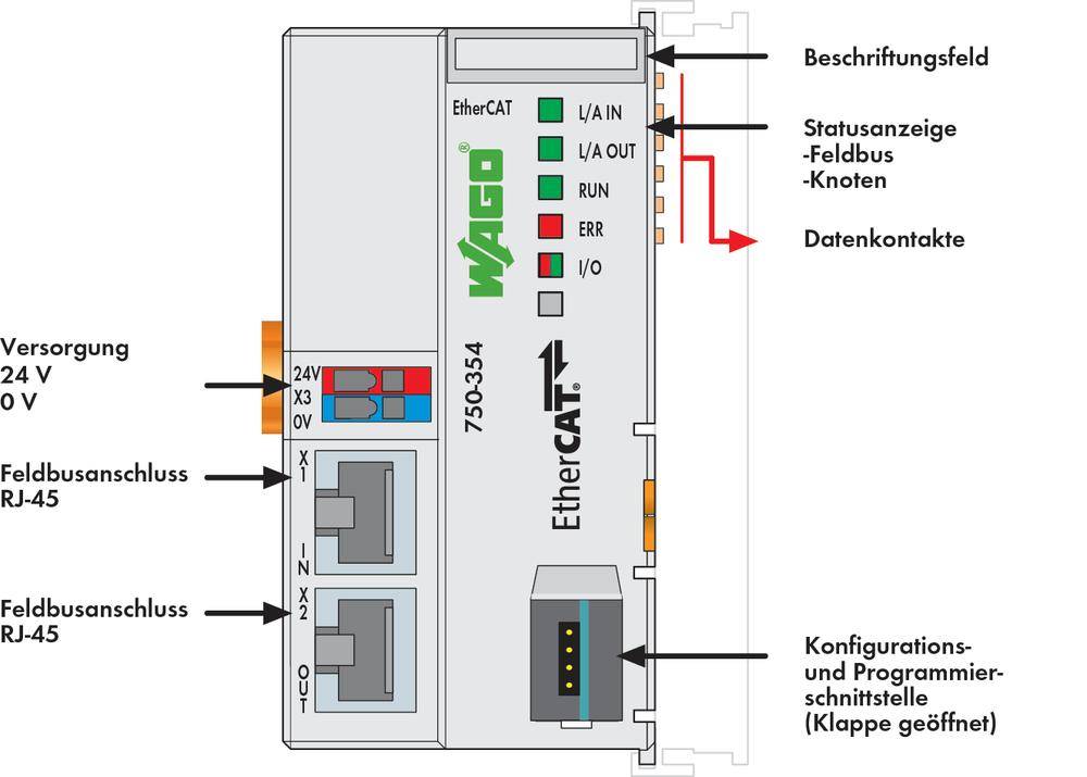 Module EtherCAT avec connexions pour l'alimentation, le bus de terrain, les contacts de données et les interfaces. Champ d'étiquetage et indicateur de statut présents.