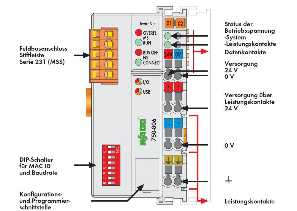 Module de bus de terrain avec connexions : Alimentation, données et commutateurs DIP. Les LED d'état système indiquent la tension de fonctionnement et les états de performance.
