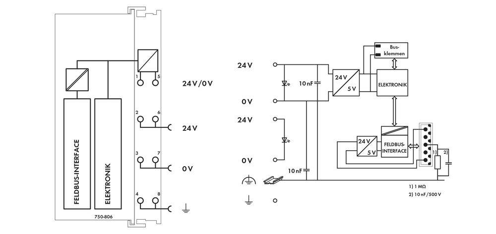Schéma de câblage d'une alimentation avec système de commande bus. À gauche : Interface de bus de terrain et électronique avec connexions 24V/0V. À droite : Alimentation électrique détaillée et logique de commande.