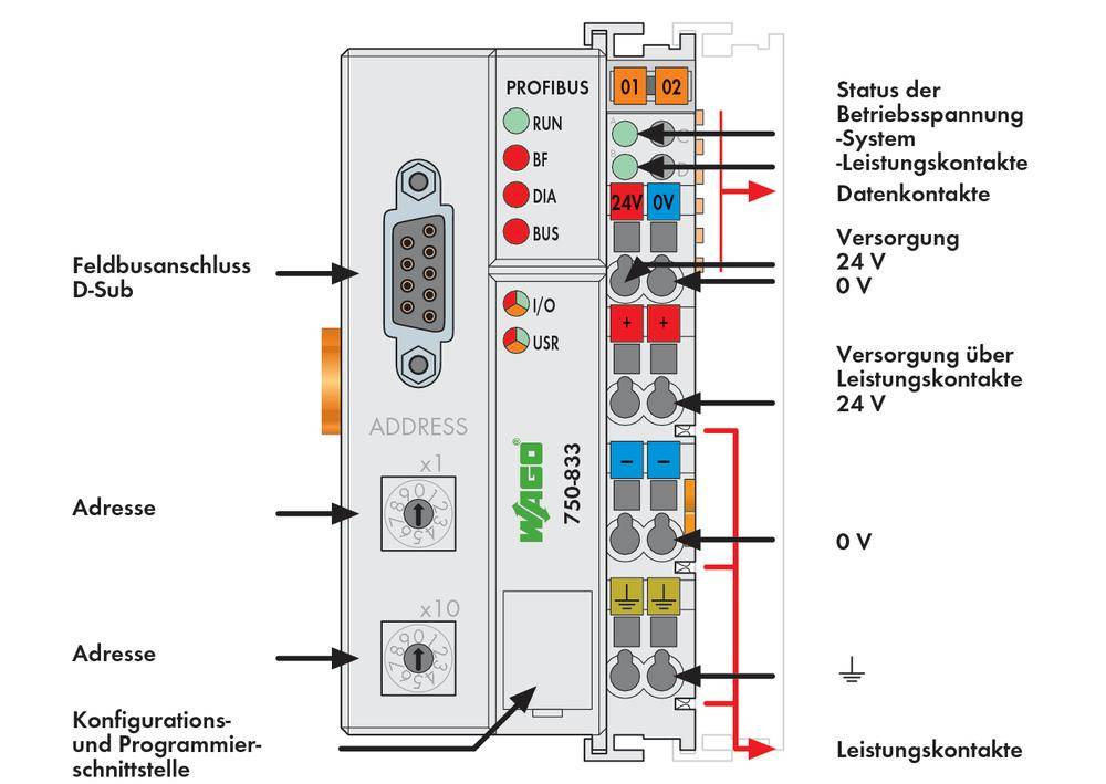 'Image d'un module de connexion électrique avec des étiquettes : Connexion de bus de terrain, Adresse, Alimentations 24V et 0V, Contacts de puissance.'