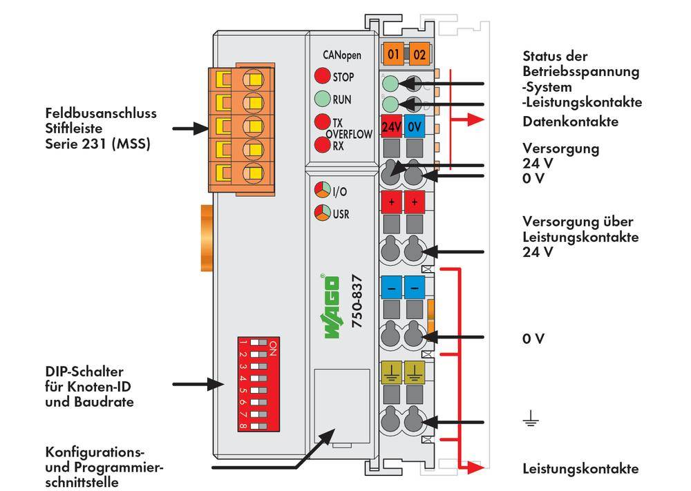 Diagramme d'un contrôleur de bus de terrain avec étiquettes pour les connexions, les LED et les interrupteurs. Montre les indicateurs de statut et de réseau.
