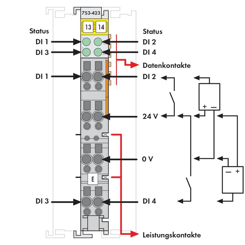 'Diagramme d'un module 753-423 avec contacts de données et de performance. Affiche les indicateurs de statut, les contacts de données DI1 à DI4 et l'alimentation 24V.'
