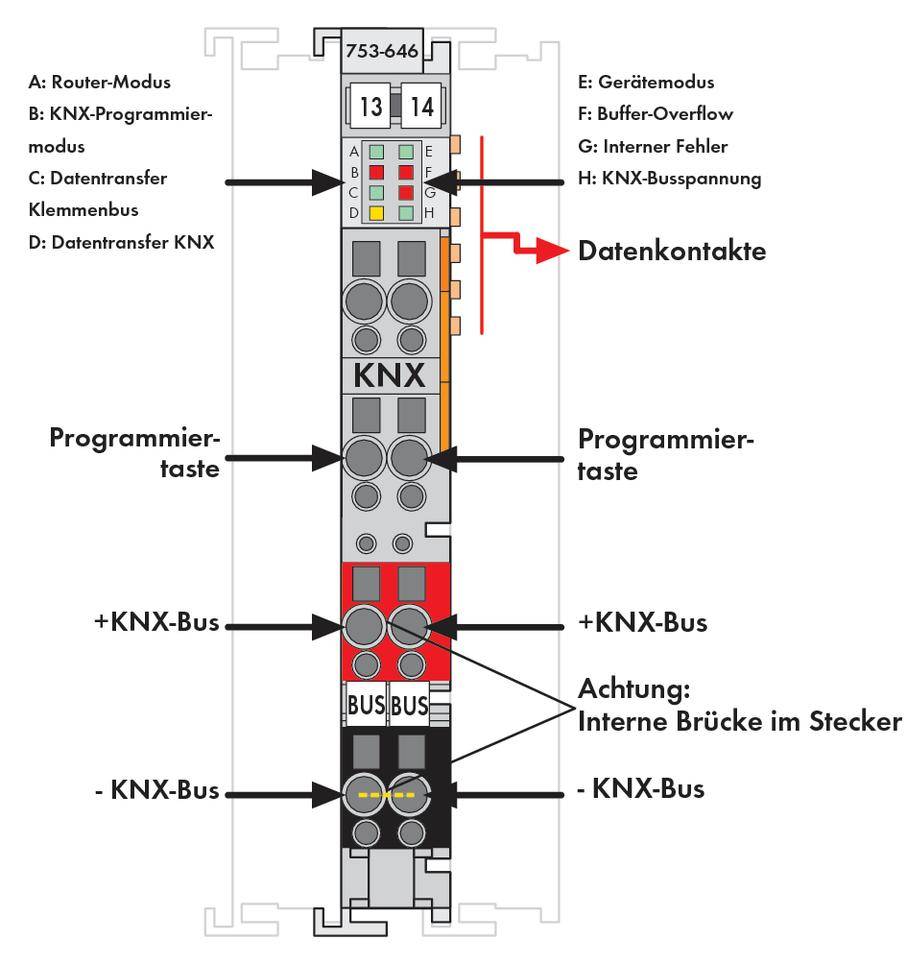 Informations relatives à un module routeur KNX : montre les modes routeur et données, le connecteur de programmation, les connexions de bus, le schéma de câblage interne du connecteur.